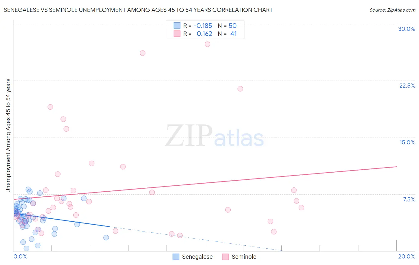 Senegalese vs Seminole Unemployment Among Ages 45 to 54 years