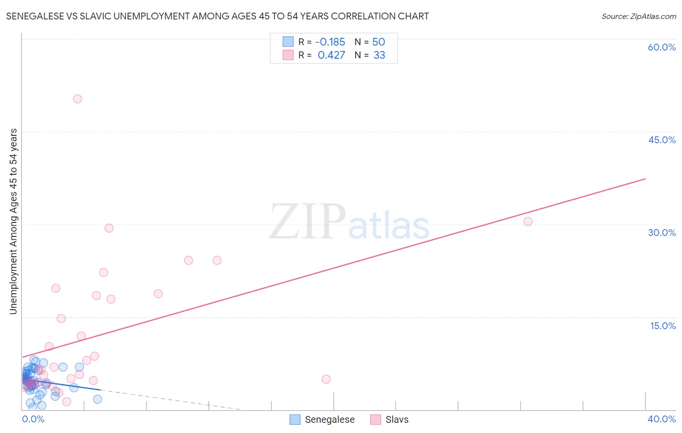 Senegalese vs Slavic Unemployment Among Ages 45 to 54 years