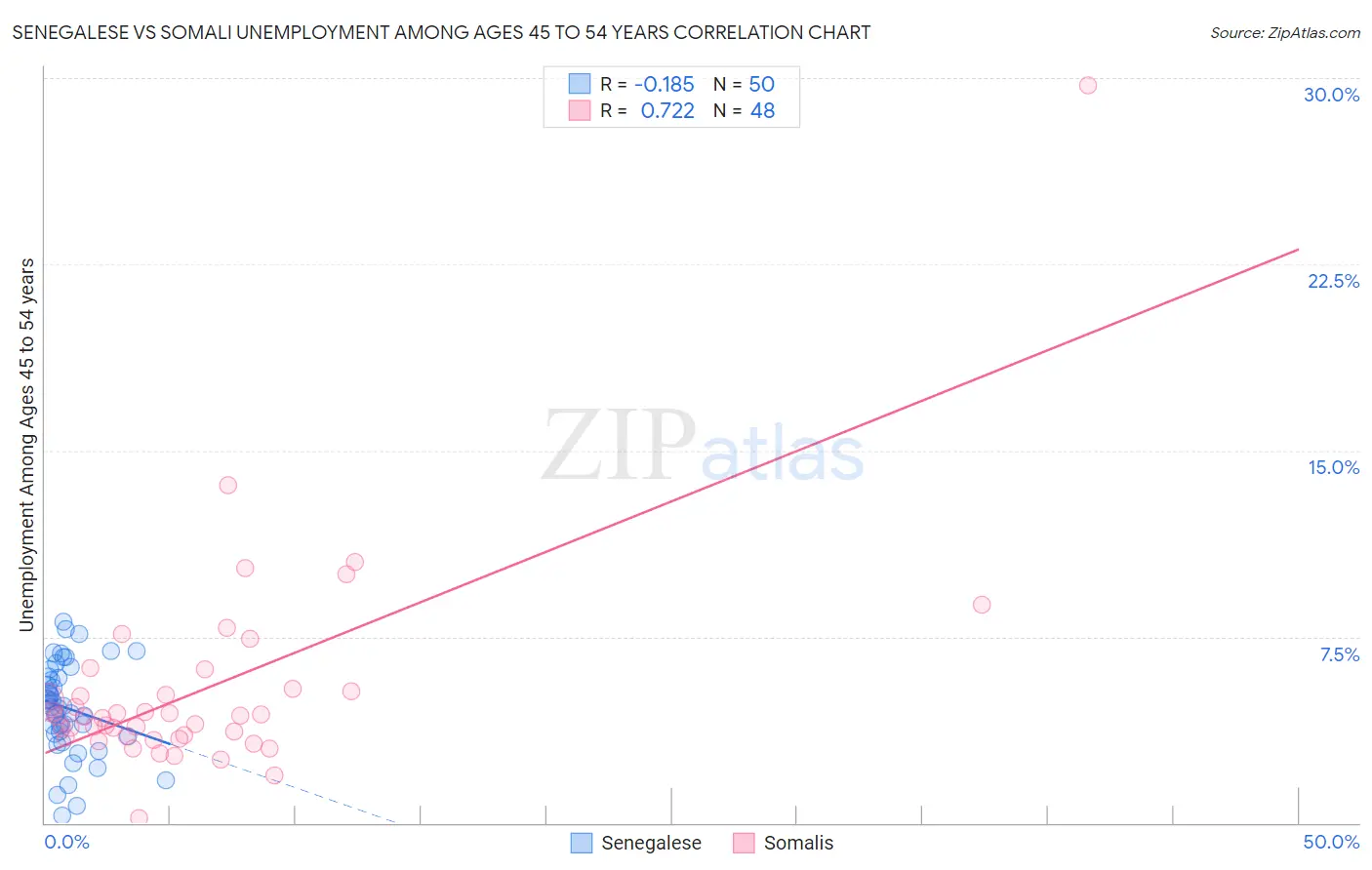 Senegalese vs Somali Unemployment Among Ages 45 to 54 years