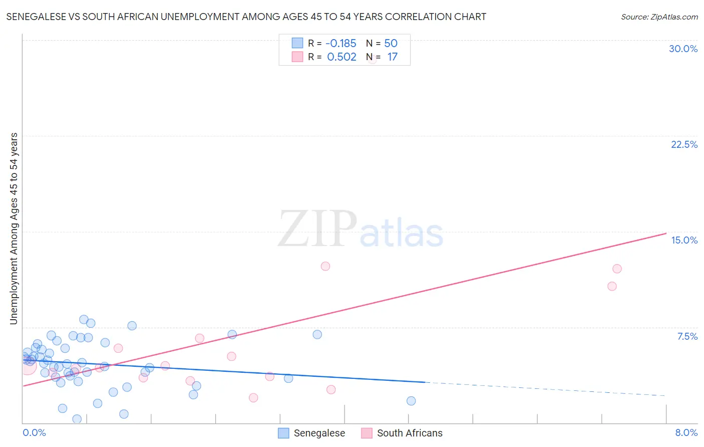 Senegalese vs South African Unemployment Among Ages 45 to 54 years