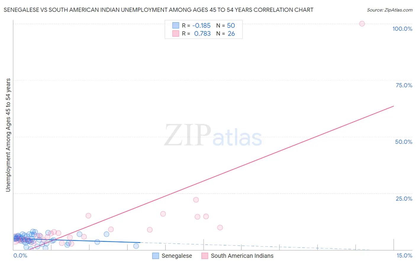 Senegalese vs South American Indian Unemployment Among Ages 45 to 54 years