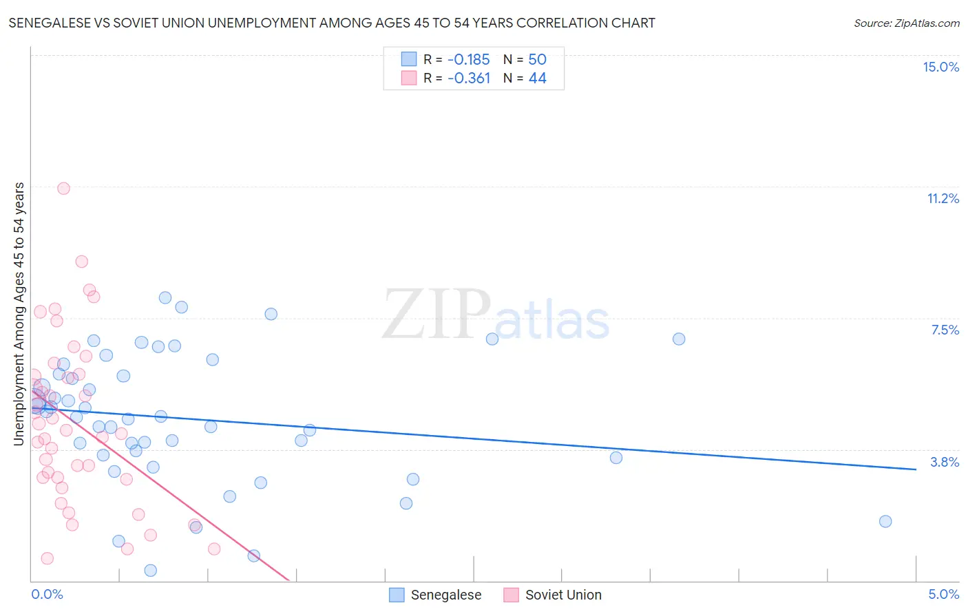 Senegalese vs Soviet Union Unemployment Among Ages 45 to 54 years