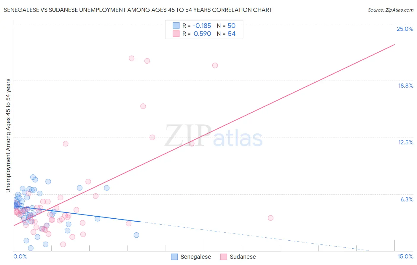 Senegalese vs Sudanese Unemployment Among Ages 45 to 54 years
