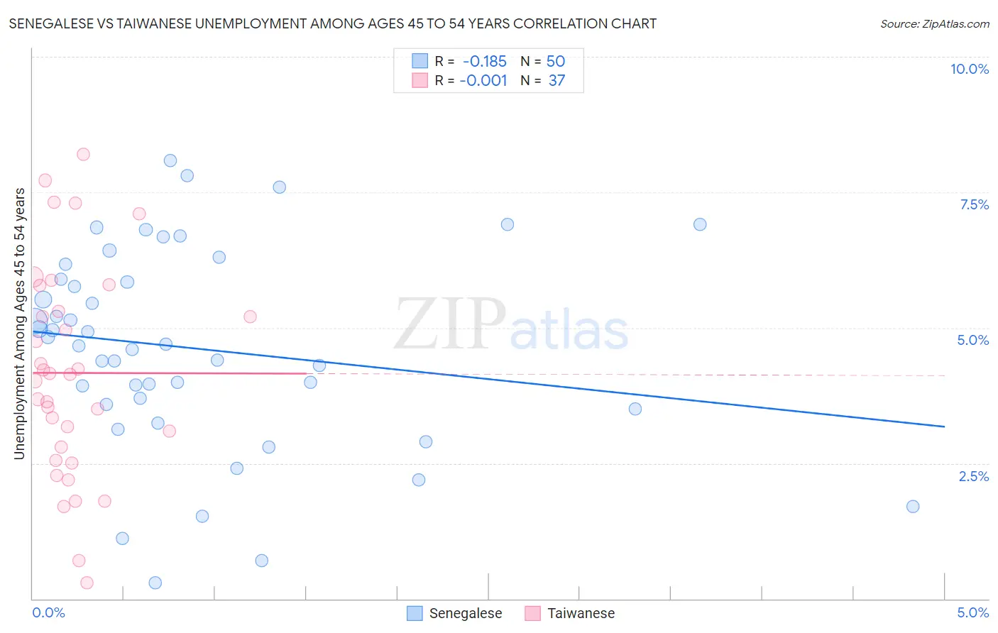 Senegalese vs Taiwanese Unemployment Among Ages 45 to 54 years