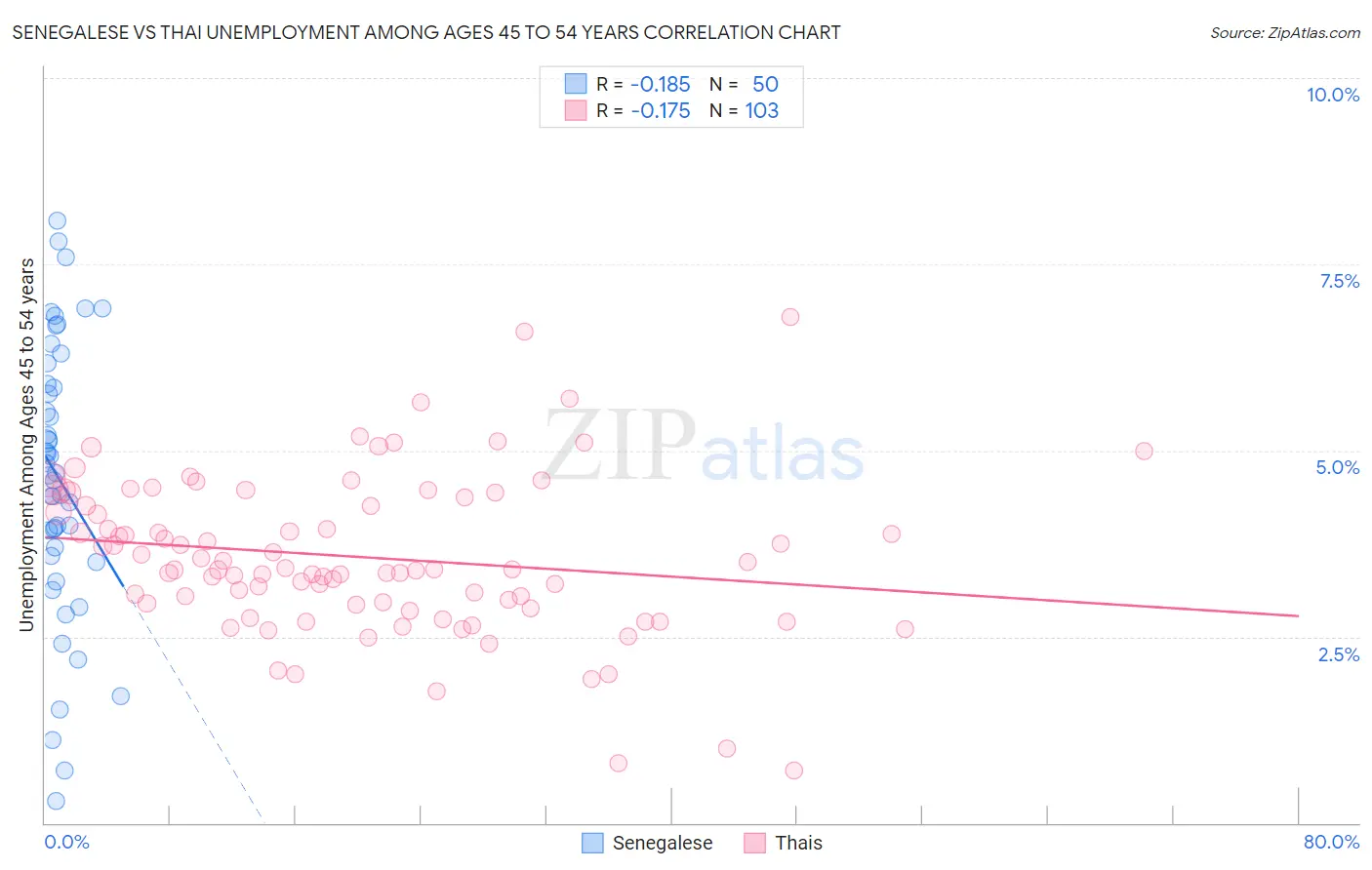 Senegalese vs Thai Unemployment Among Ages 45 to 54 years
