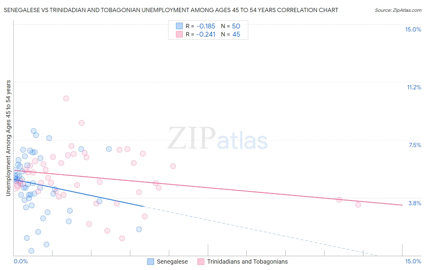 Senegalese vs Trinidadian and Tobagonian Unemployment Among Ages 45 to 54 years