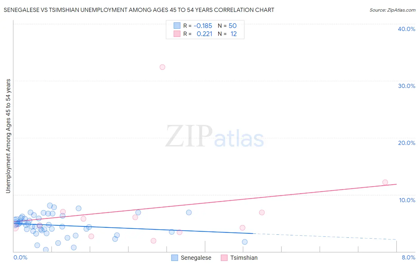 Senegalese vs Tsimshian Unemployment Among Ages 45 to 54 years