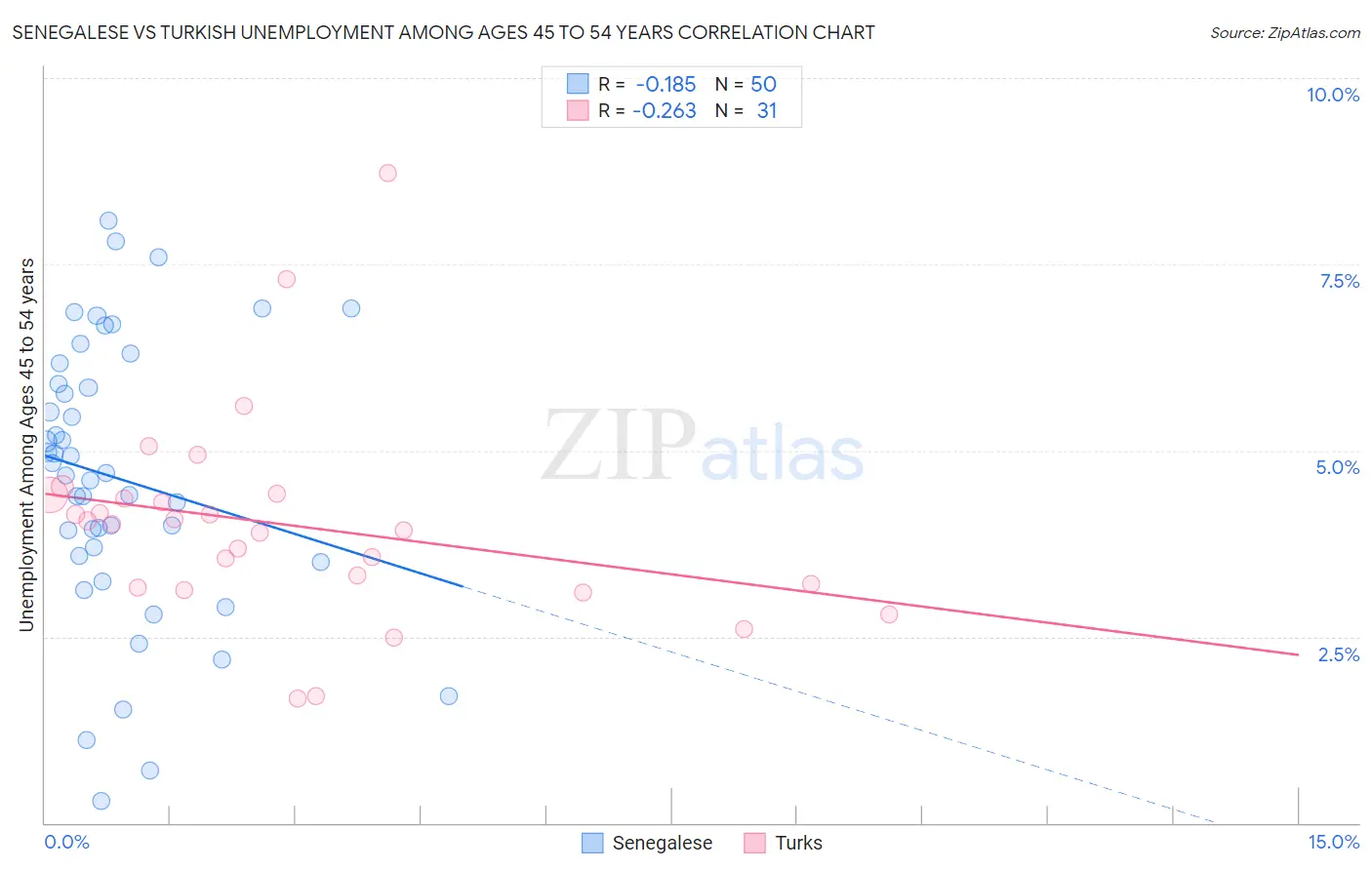 Senegalese vs Turkish Unemployment Among Ages 45 to 54 years