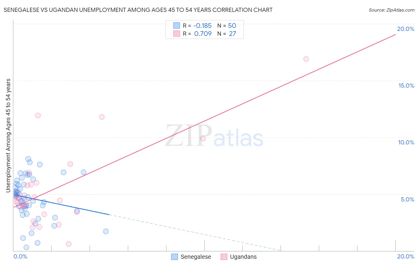 Senegalese vs Ugandan Unemployment Among Ages 45 to 54 years