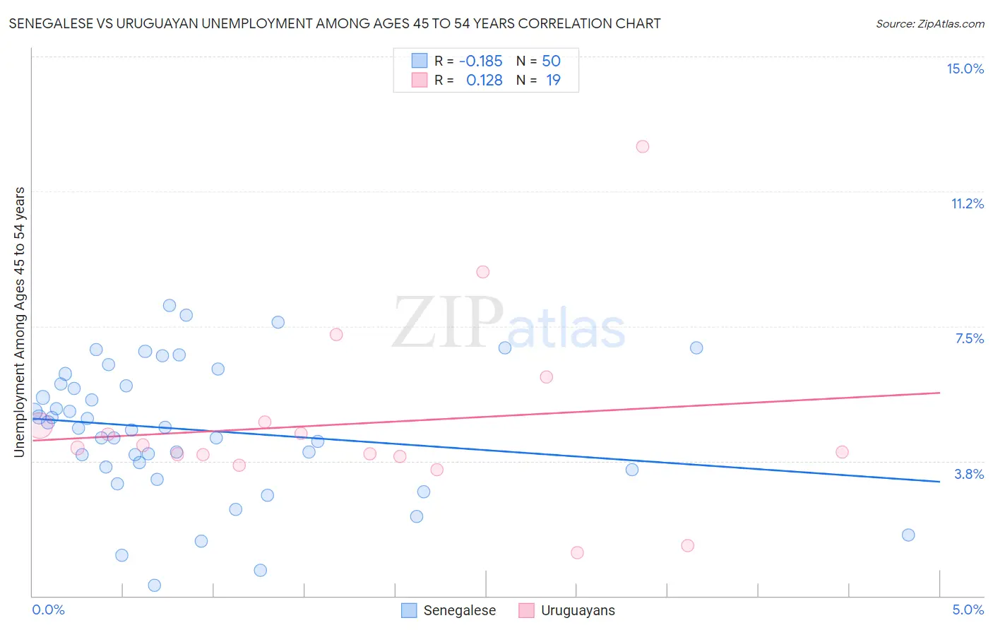 Senegalese vs Uruguayan Unemployment Among Ages 45 to 54 years