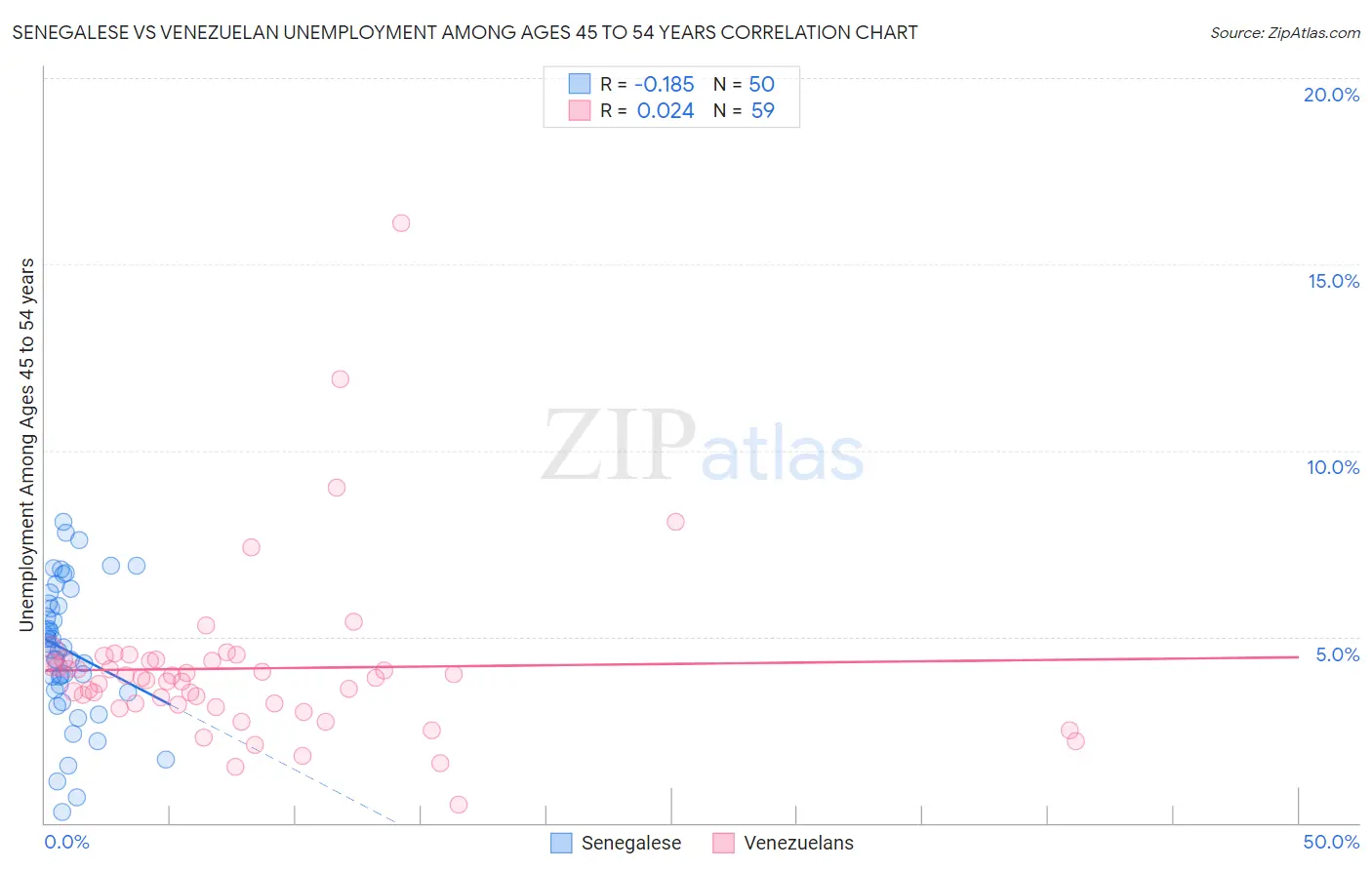 Senegalese vs Venezuelan Unemployment Among Ages 45 to 54 years