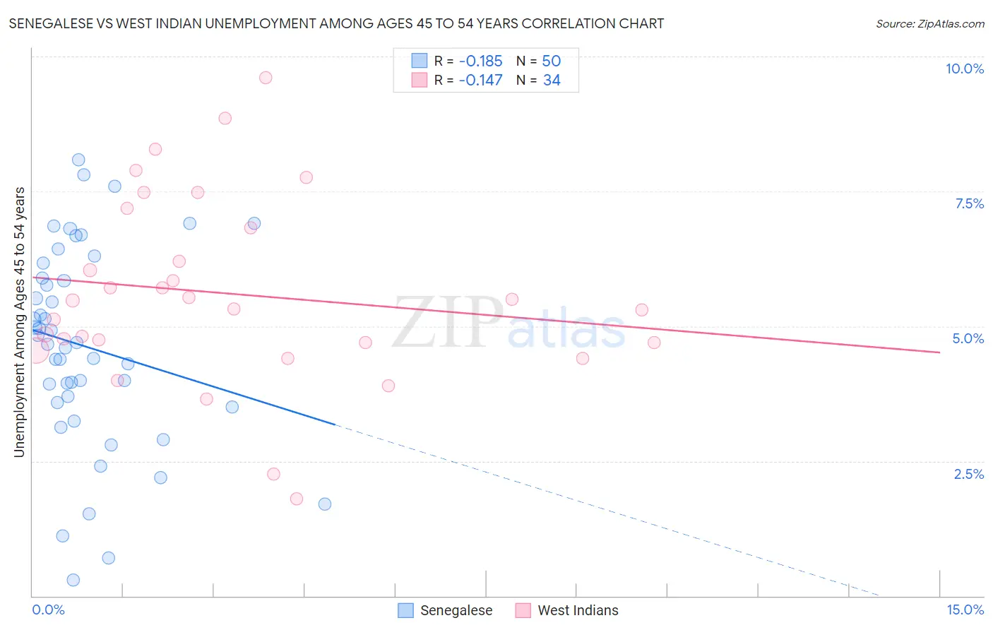 Senegalese vs West Indian Unemployment Among Ages 45 to 54 years