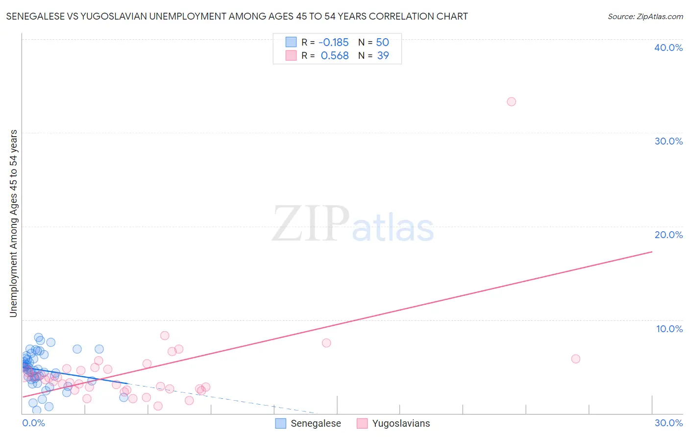 Senegalese vs Yugoslavian Unemployment Among Ages 45 to 54 years