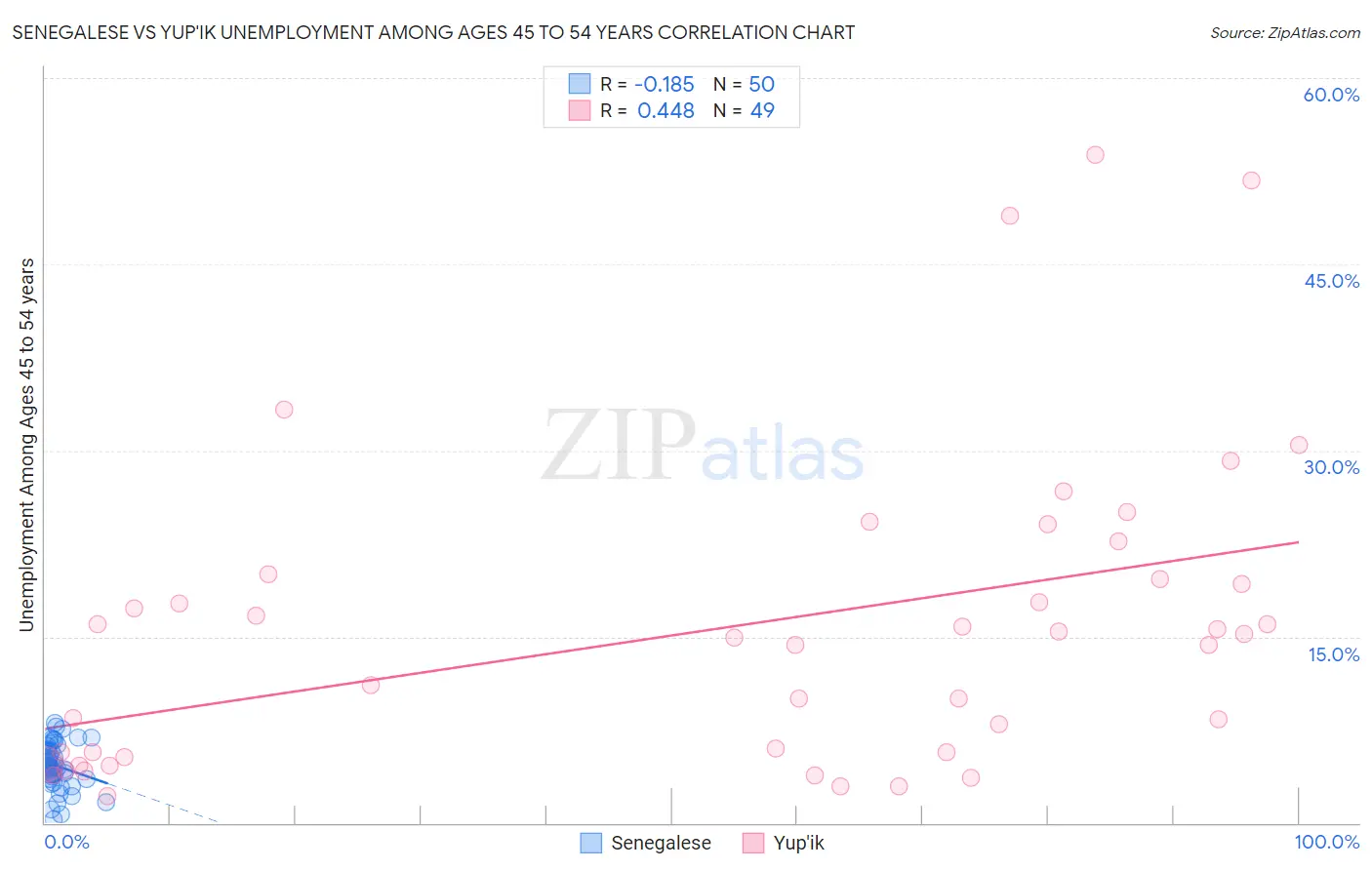 Senegalese vs Yup'ik Unemployment Among Ages 45 to 54 years