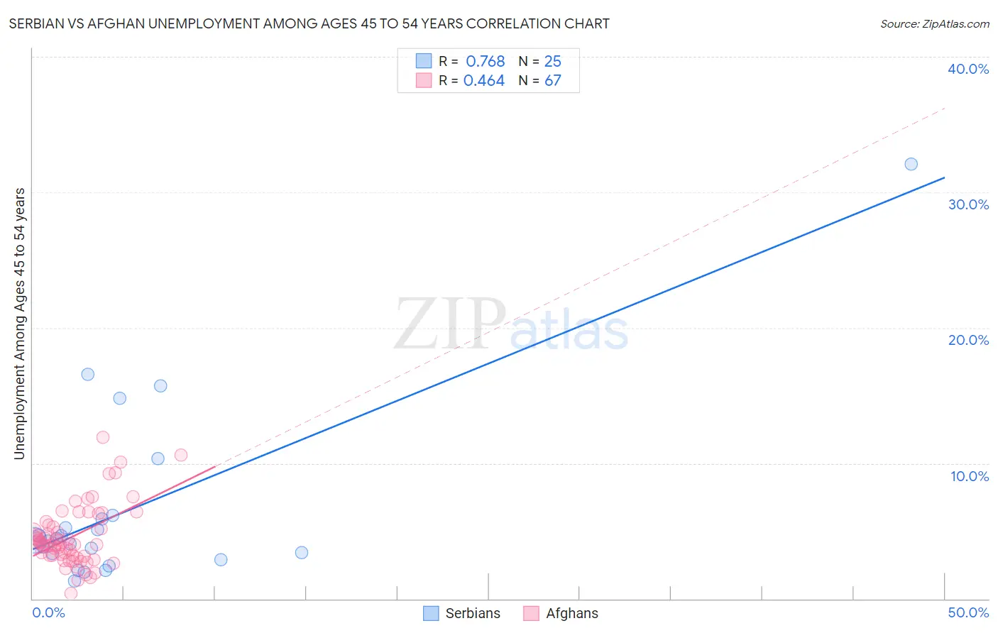 Serbian vs Afghan Unemployment Among Ages 45 to 54 years