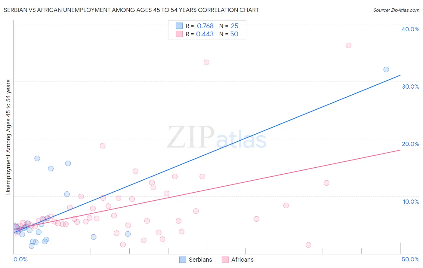 Serbian vs African Unemployment Among Ages 45 to 54 years