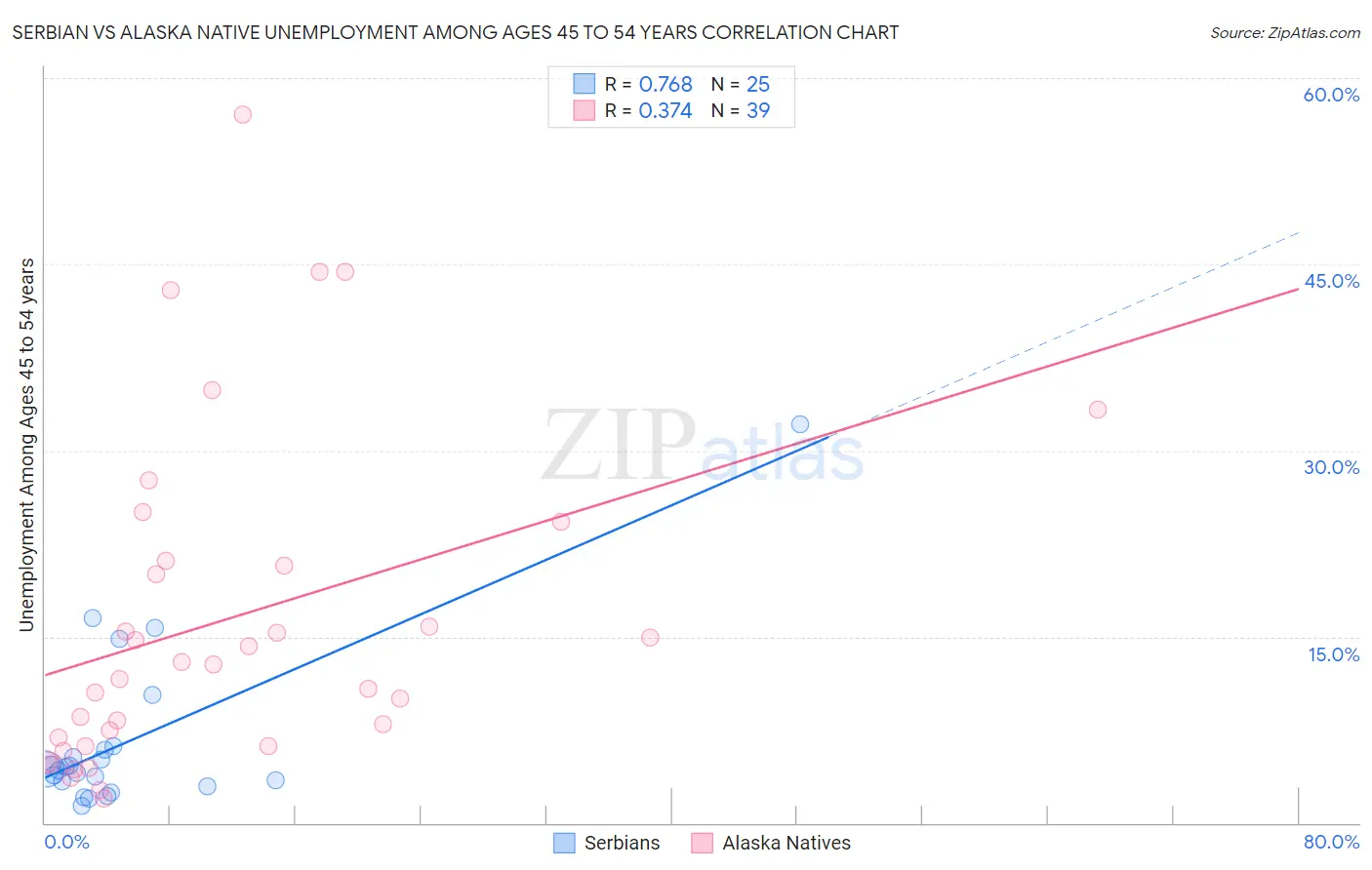 Serbian vs Alaska Native Unemployment Among Ages 45 to 54 years