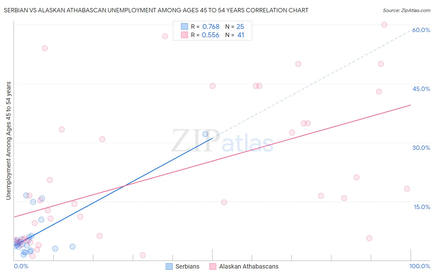 Serbian vs Alaskan Athabascan Unemployment Among Ages 45 to 54 years