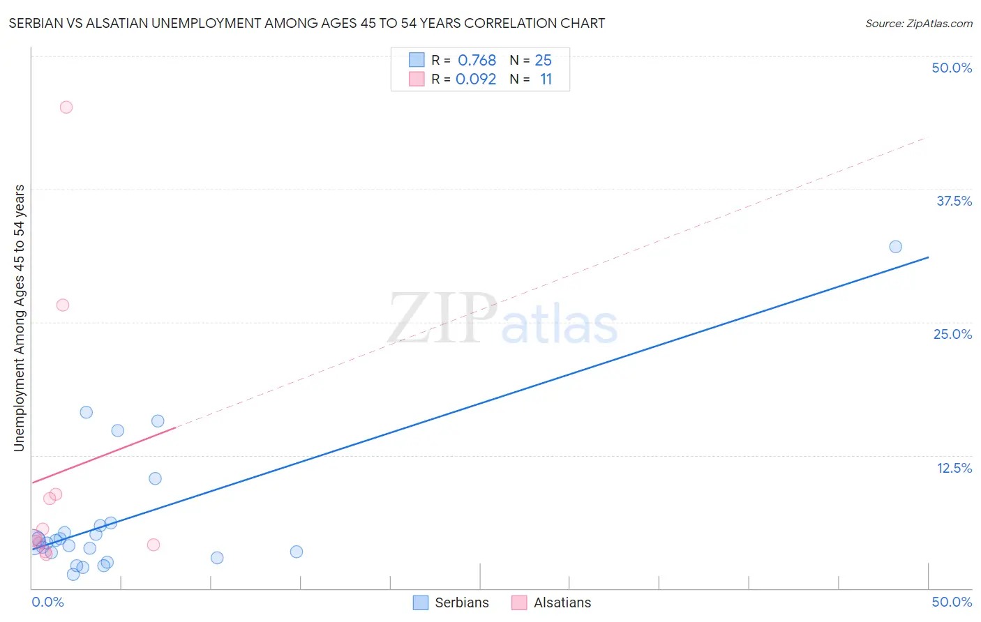 Serbian vs Alsatian Unemployment Among Ages 45 to 54 years