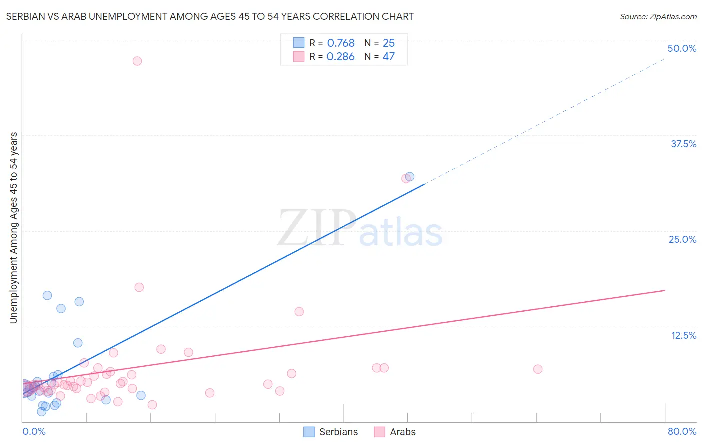 Serbian vs Arab Unemployment Among Ages 45 to 54 years