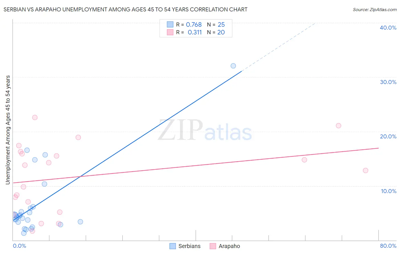 Serbian vs Arapaho Unemployment Among Ages 45 to 54 years