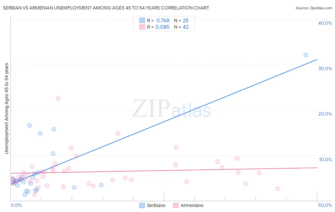 Serbian vs Armenian Unemployment Among Ages 45 to 54 years