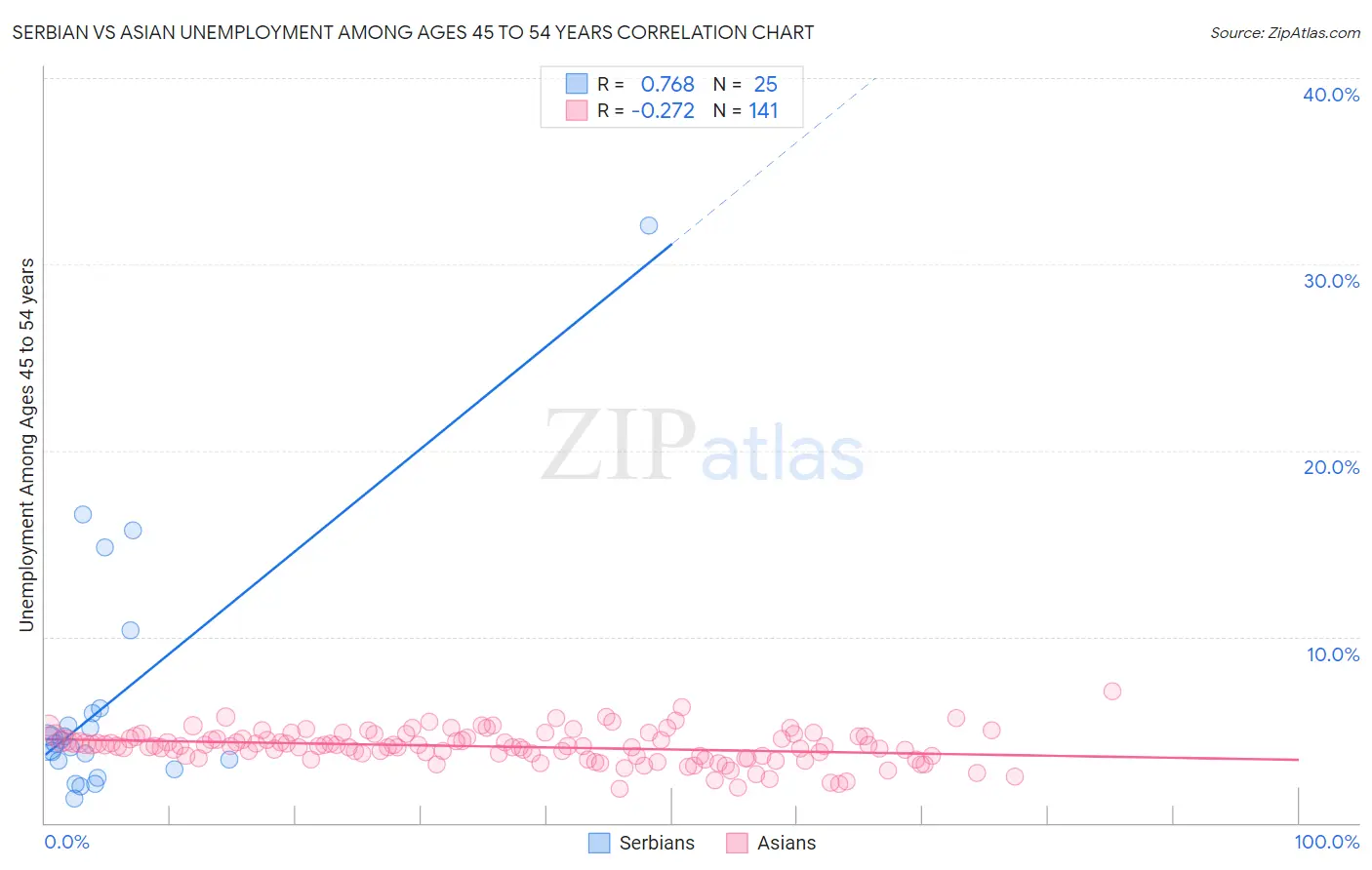 Serbian vs Asian Unemployment Among Ages 45 to 54 years