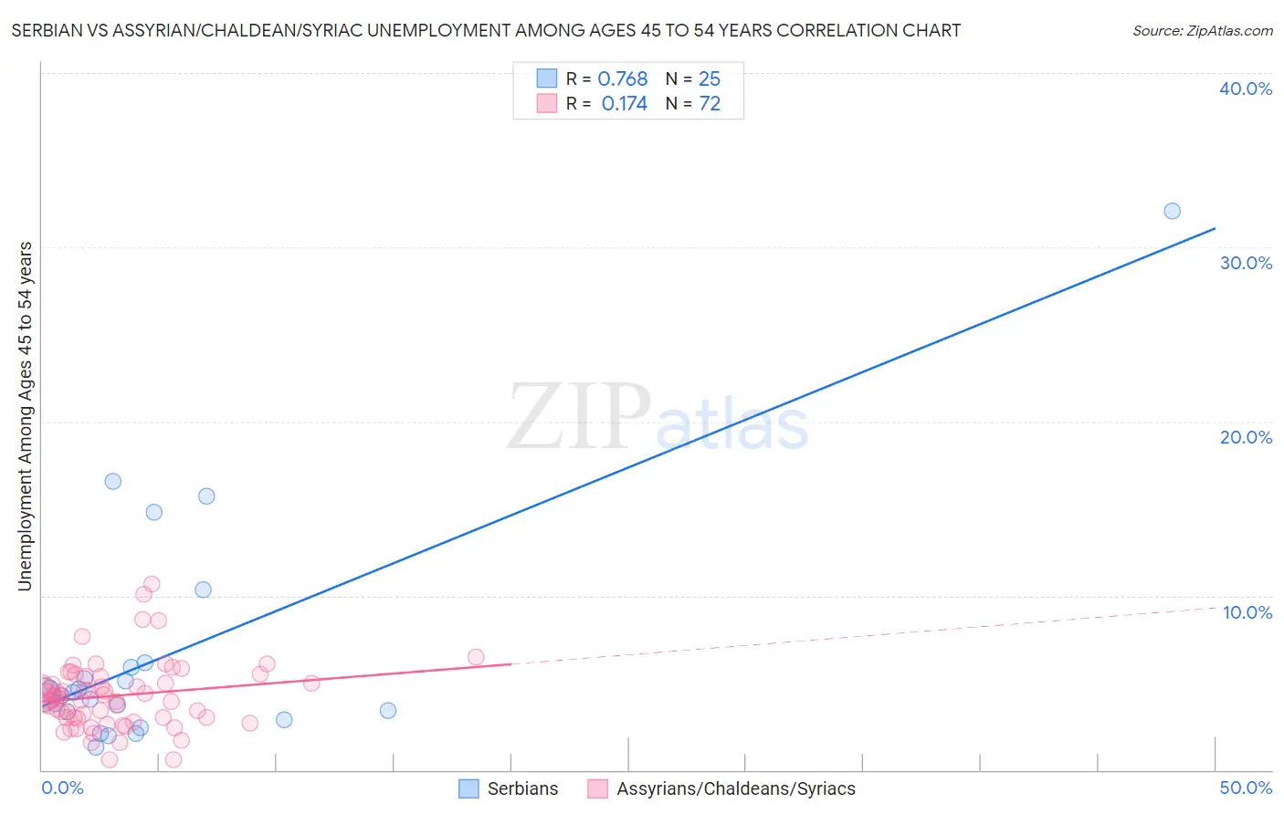 Serbian vs Assyrian/Chaldean/Syriac Unemployment Among Ages 45 to 54 years