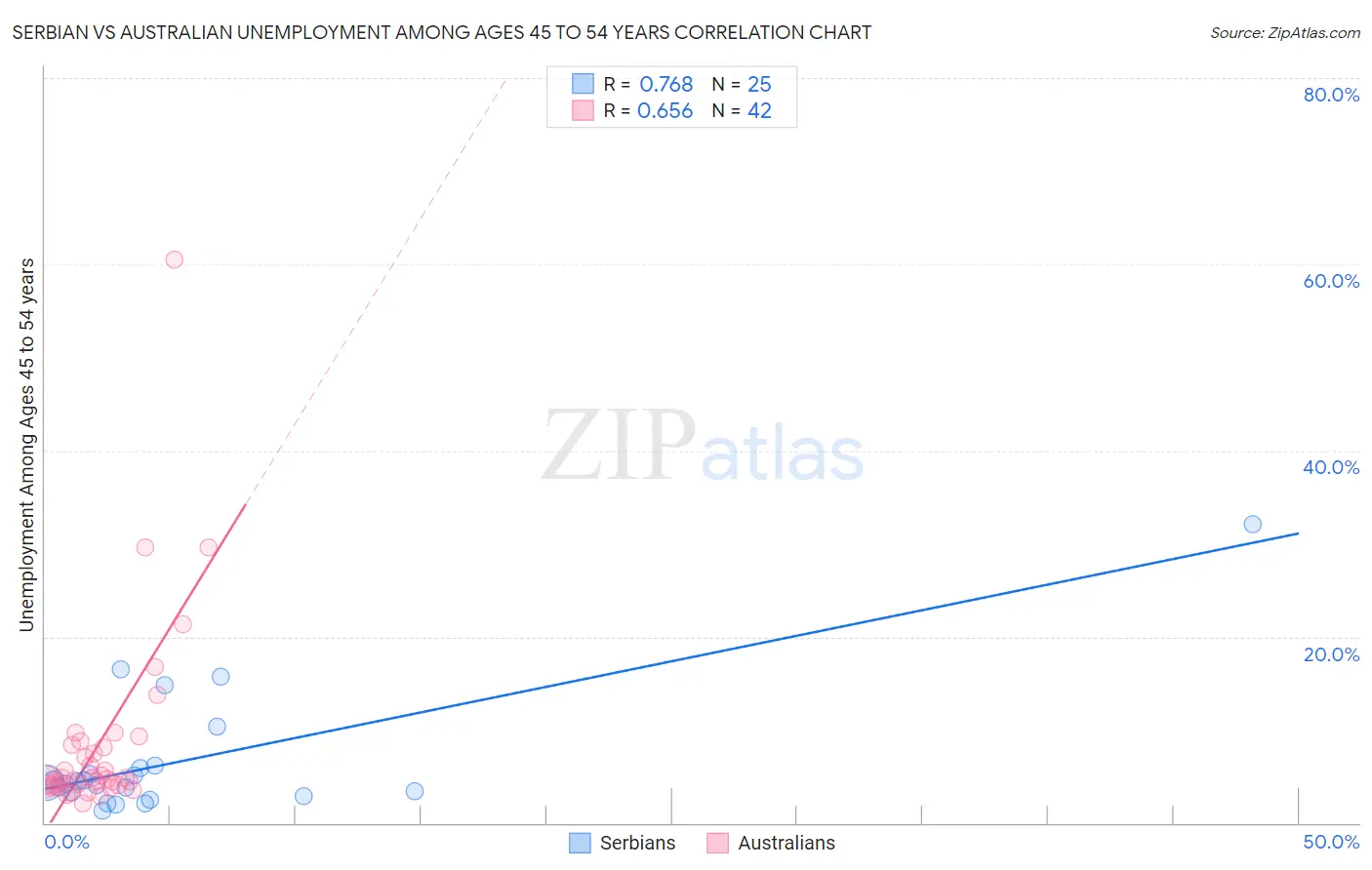 Serbian vs Australian Unemployment Among Ages 45 to 54 years
