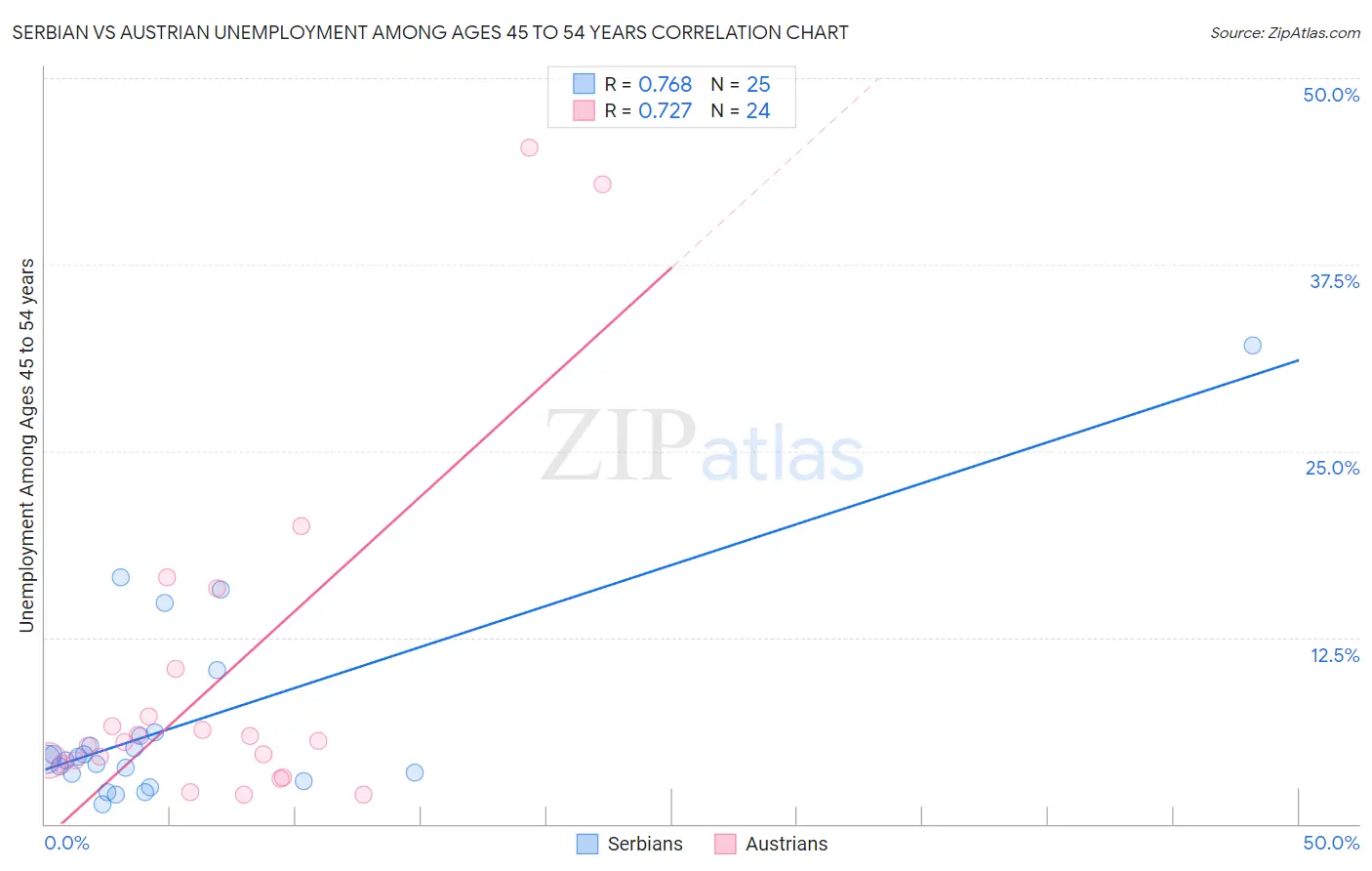 Serbian vs Austrian Unemployment Among Ages 45 to 54 years