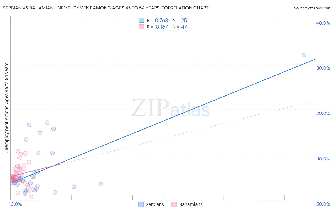 Serbian vs Bahamian Unemployment Among Ages 45 to 54 years