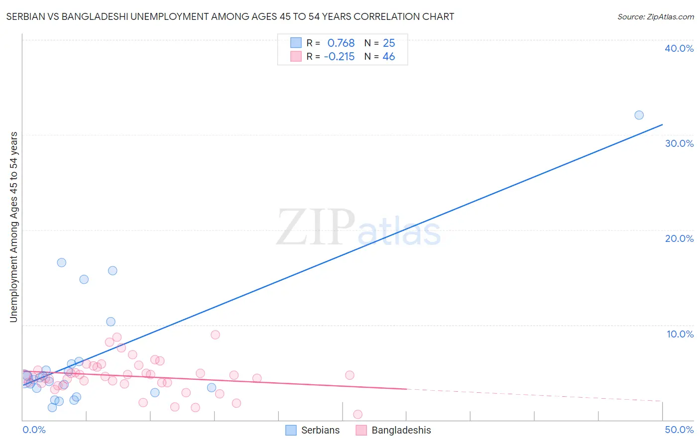 Serbian vs Bangladeshi Unemployment Among Ages 45 to 54 years