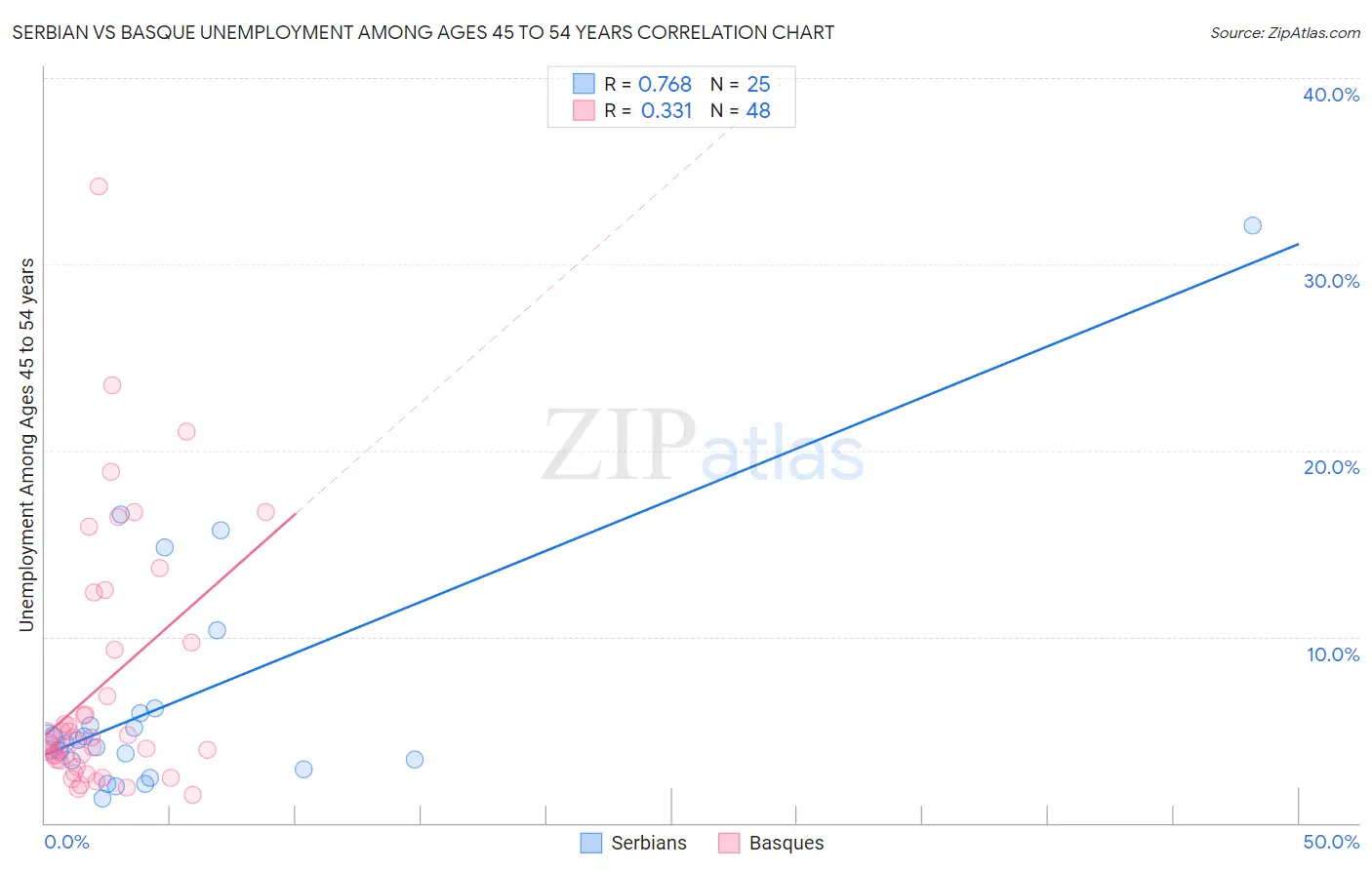 Serbian vs Basque Unemployment Among Ages 45 to 54 years