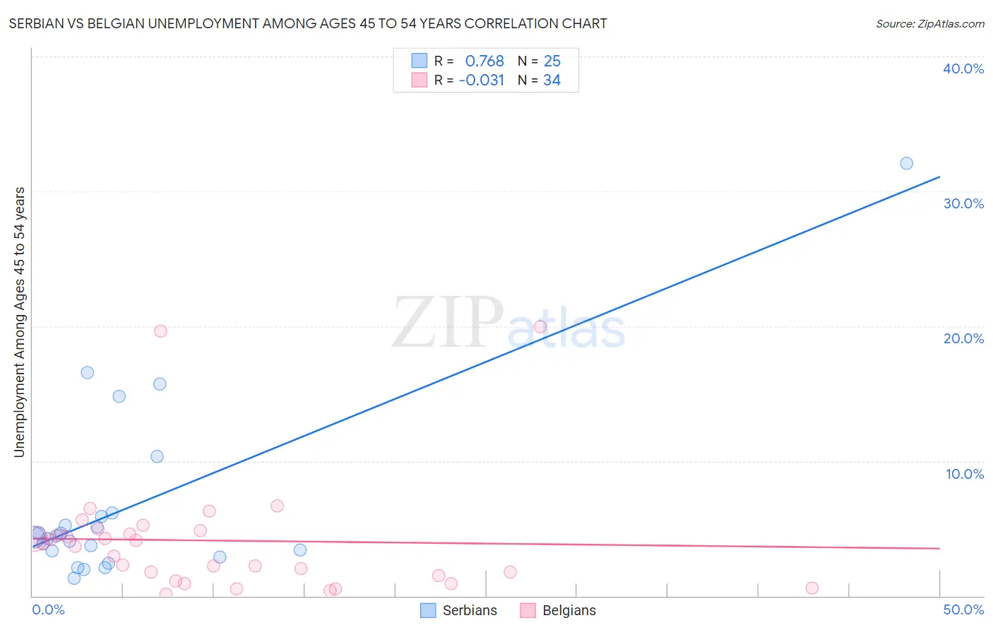 Serbian vs Belgian Unemployment Among Ages 45 to 54 years