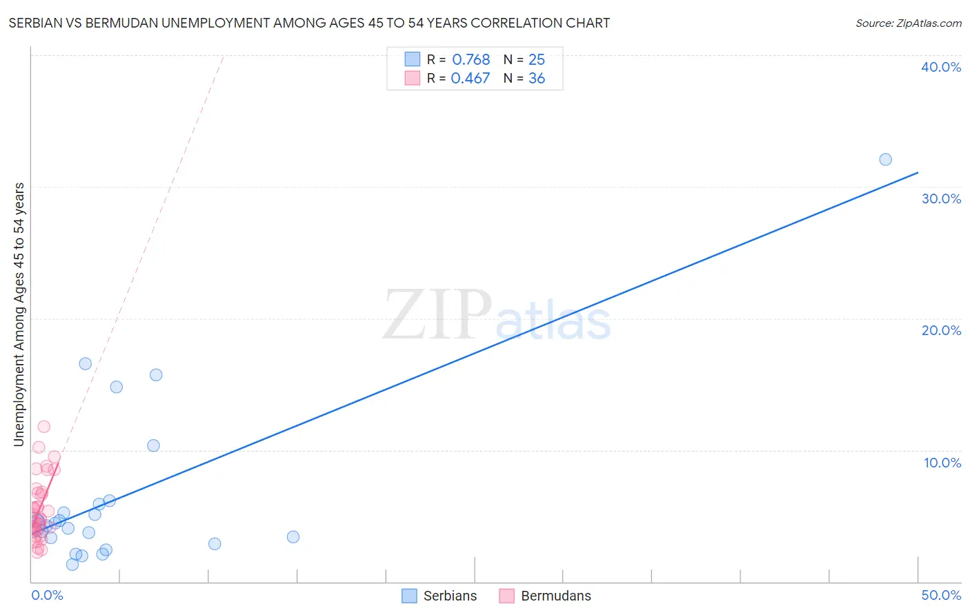 Serbian vs Bermudan Unemployment Among Ages 45 to 54 years