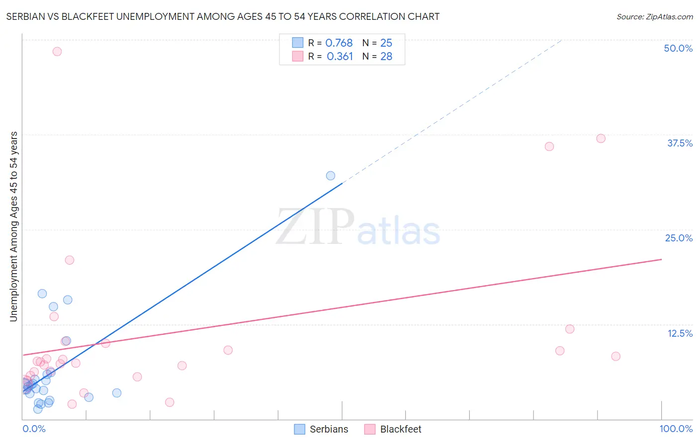 Serbian vs Blackfeet Unemployment Among Ages 45 to 54 years