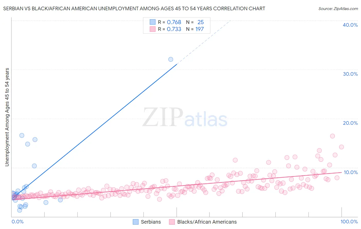 Serbian vs Black/African American Unemployment Among Ages 45 to 54 years