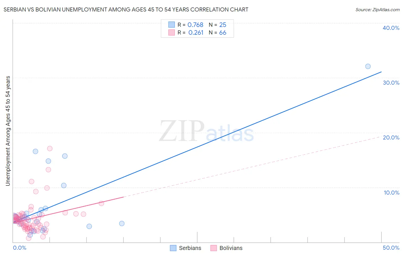 Serbian vs Bolivian Unemployment Among Ages 45 to 54 years