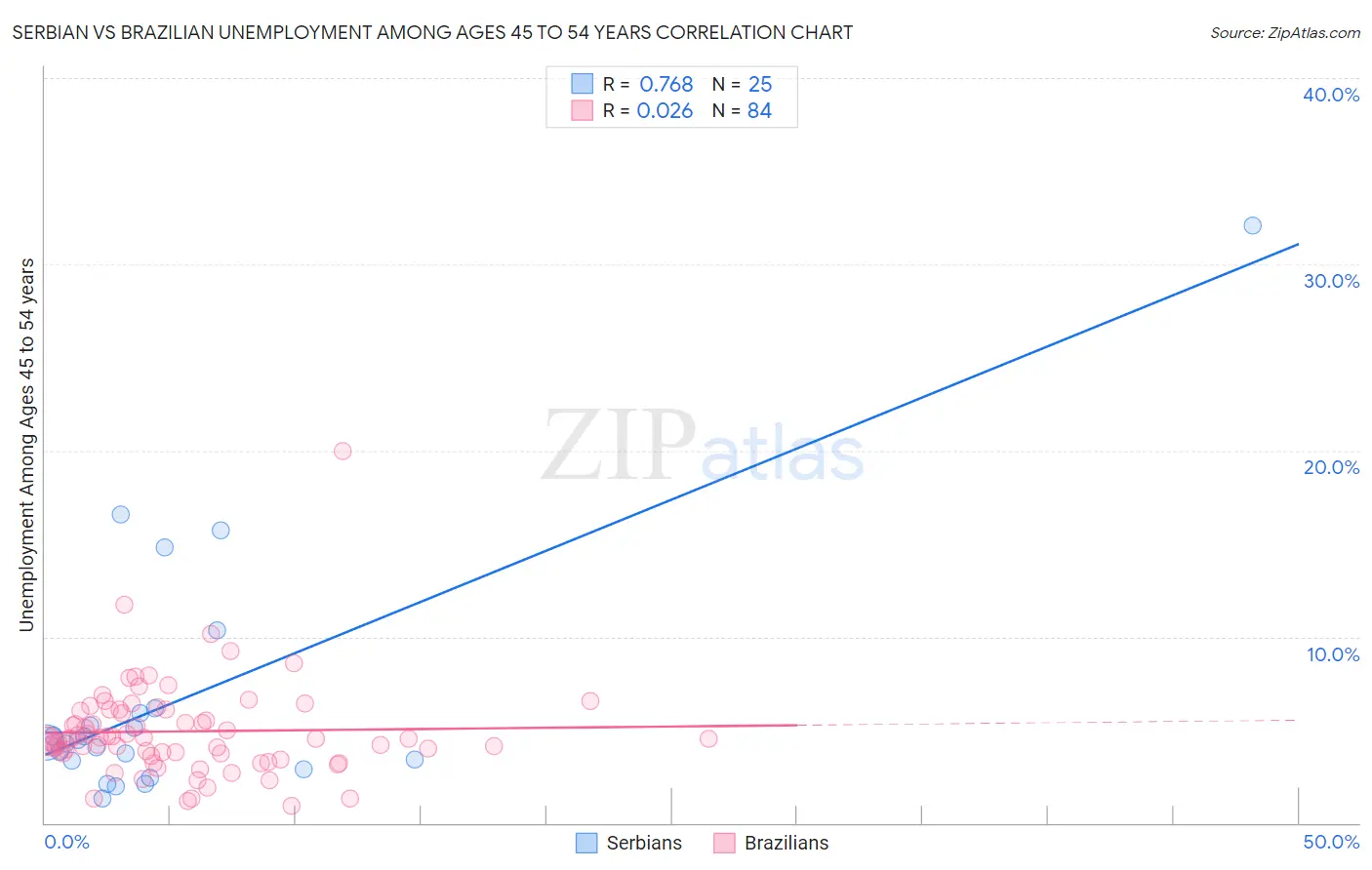 Serbian vs Brazilian Unemployment Among Ages 45 to 54 years