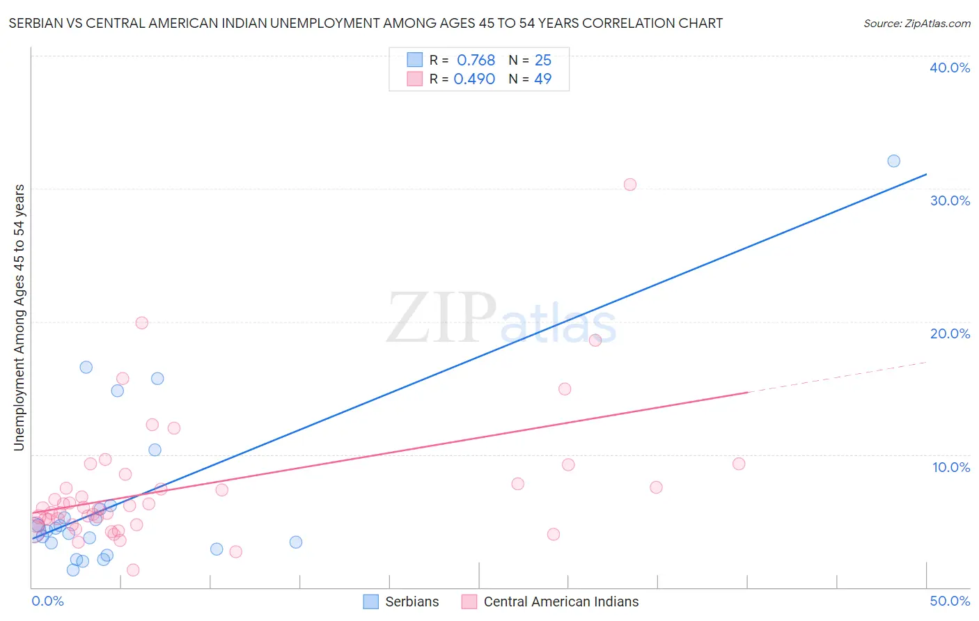 Serbian vs Central American Indian Unemployment Among Ages 45 to 54 years