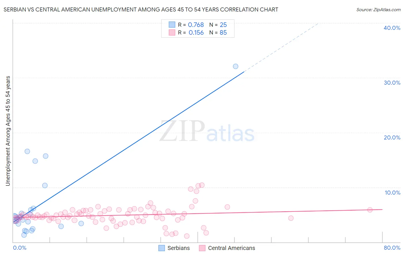 Serbian vs Central American Unemployment Among Ages 45 to 54 years