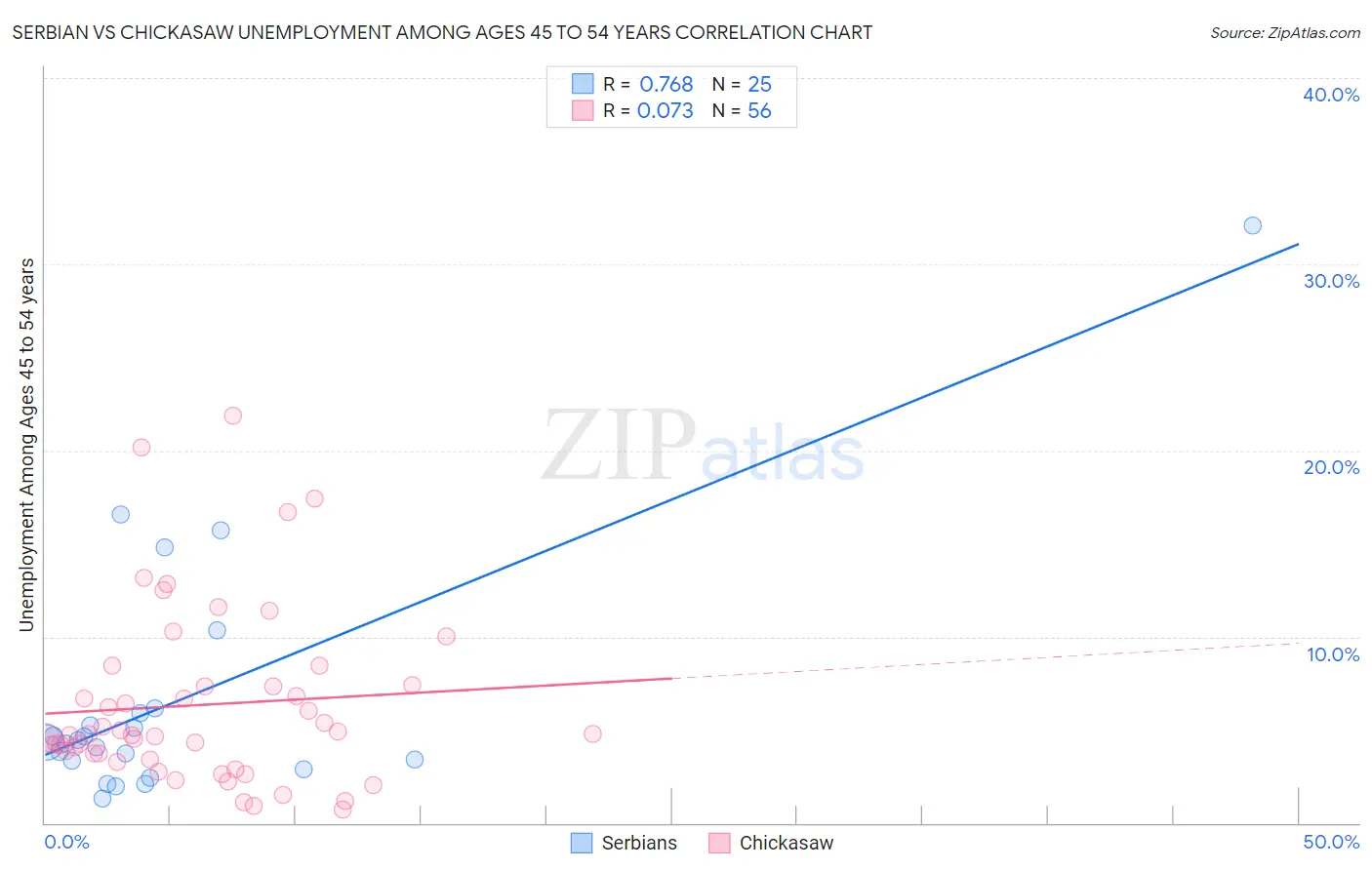 Serbian vs Chickasaw Unemployment Among Ages 45 to 54 years