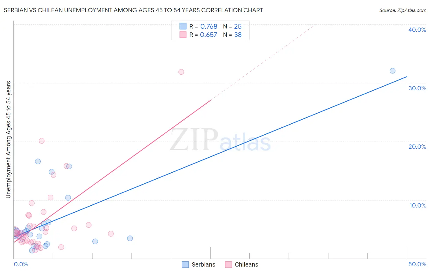 Serbian vs Chilean Unemployment Among Ages 45 to 54 years