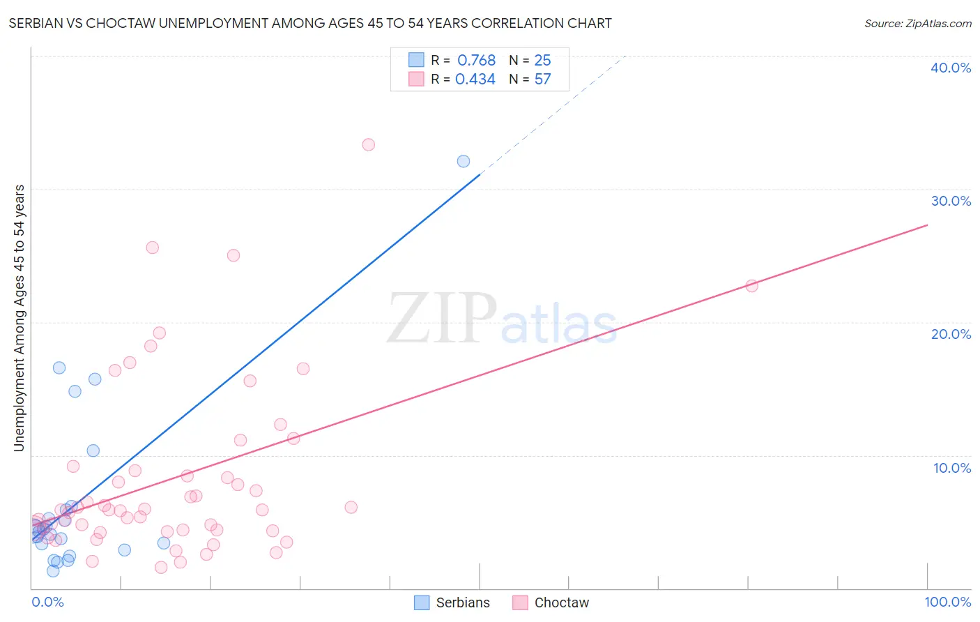 Serbian vs Choctaw Unemployment Among Ages 45 to 54 years