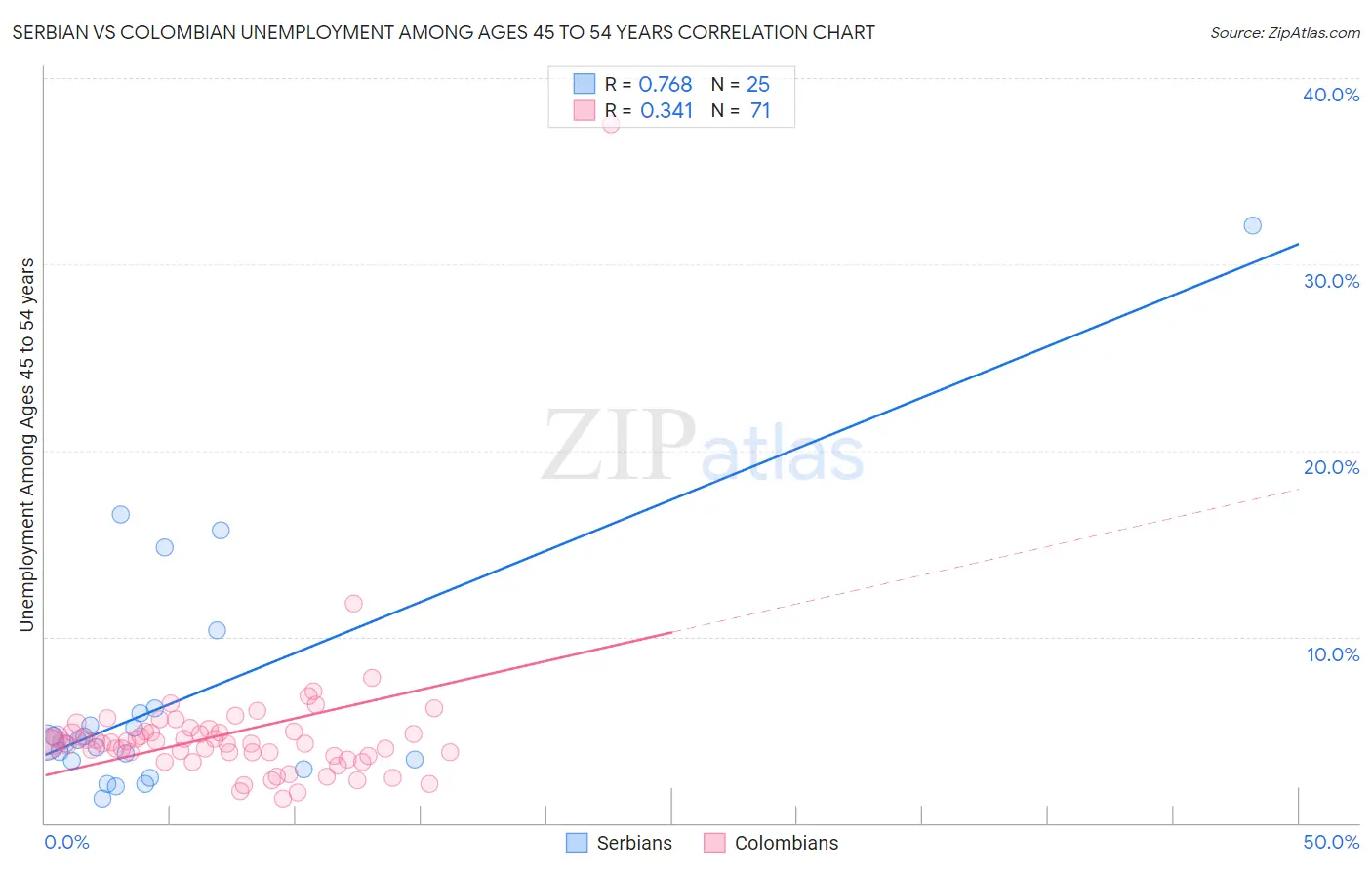 Serbian vs Colombian Unemployment Among Ages 45 to 54 years