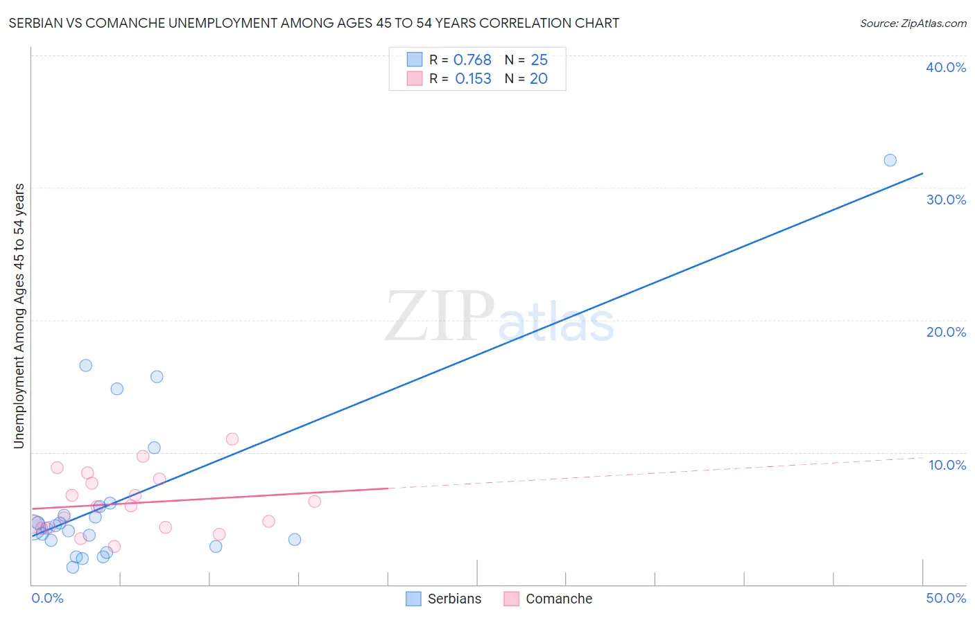 Serbian vs Comanche Unemployment Among Ages 45 to 54 years