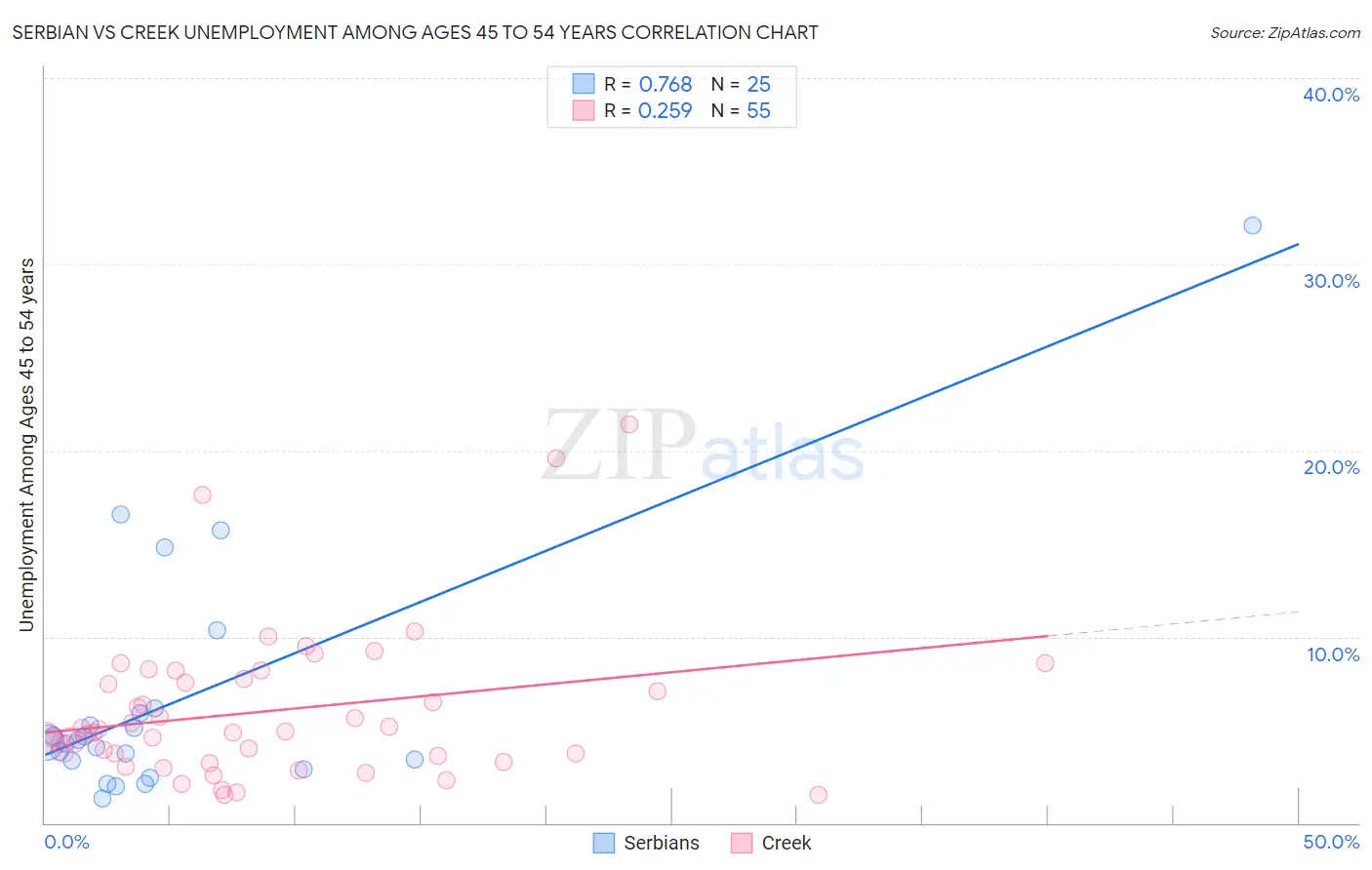 Serbian vs Creek Unemployment Among Ages 45 to 54 years