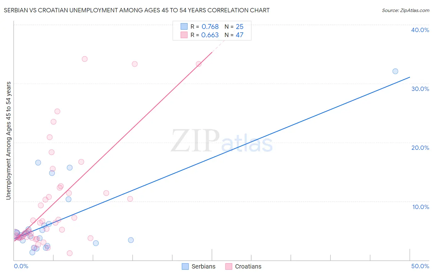 Serbian vs Croatian Unemployment Among Ages 45 to 54 years