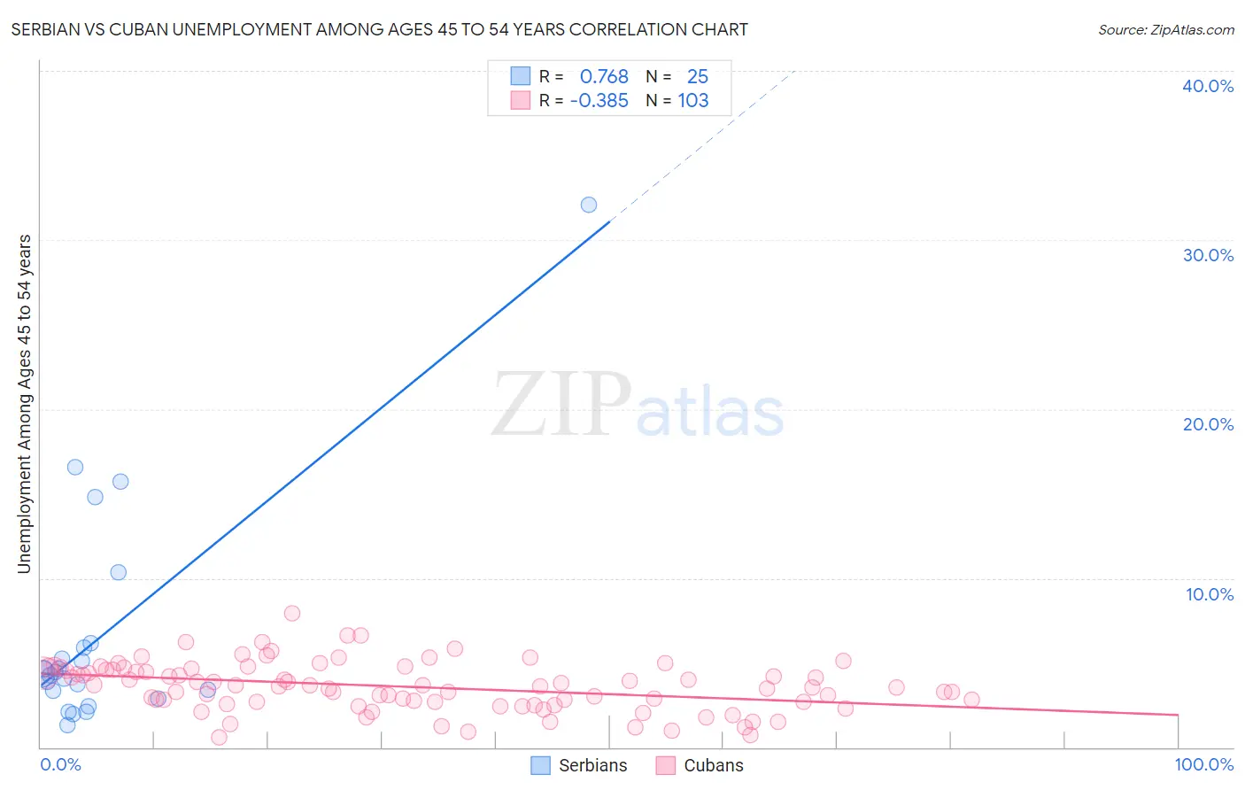 Serbian vs Cuban Unemployment Among Ages 45 to 54 years