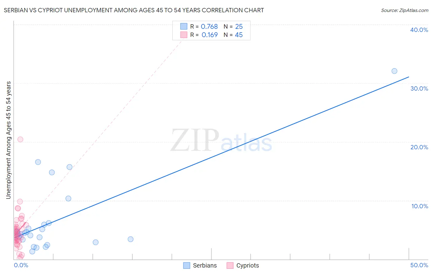 Serbian vs Cypriot Unemployment Among Ages 45 to 54 years